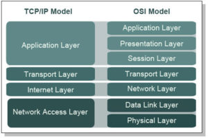 tcp-ip-osi-model